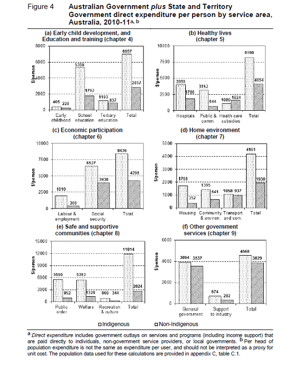 Australian Governments plus State and Territory Government direct expenditure per person by service area, Australia 2010-11